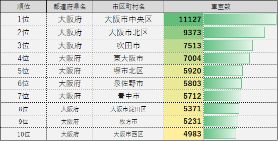 2025年6月26日発表｜大阪府の駐車場車室数ランキングTOP10を解説