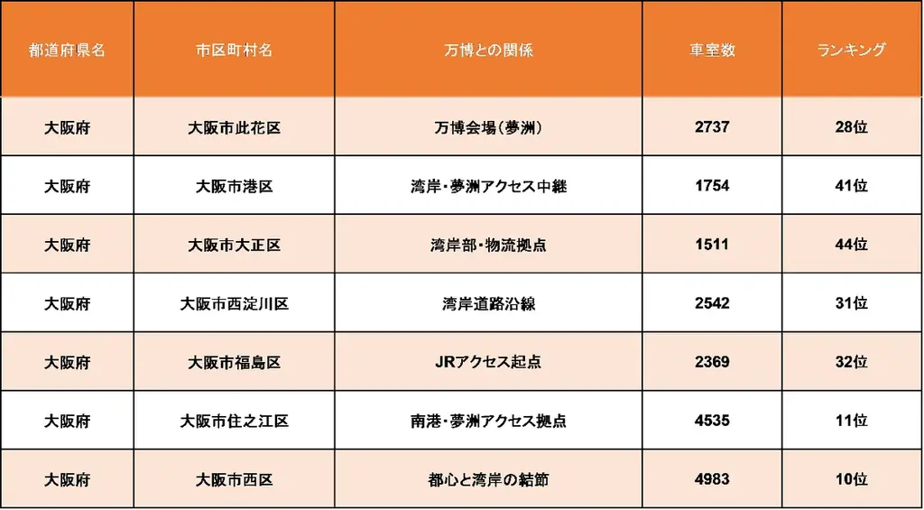 万博会場エリアが予想外の結果に！？大阪府・駐車場の“車室数”ランキングTOP10を発表 画像 2