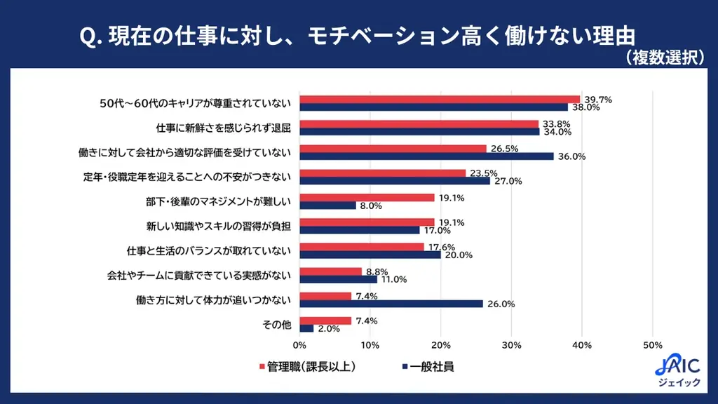 プレシニア社員の「仕事に対するモチベーション」に関する実態調査 画像 2