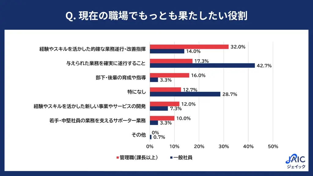 プレシニア社員の「仕事に対するモチベーション」に関する実態調査 画像 3