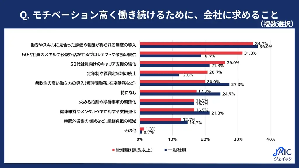プレシニア社員の「仕事に対するモチベーション」に関する実態調査 画像 4
