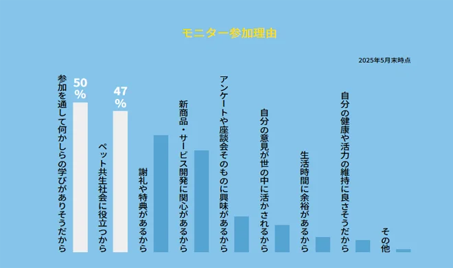 アニコムのペット特化型マーケティングリサーチサービス『ani voice』モニター登録者数が20,000人を突破！ペット共生社会へのさらなる価値提供へ 画像 3