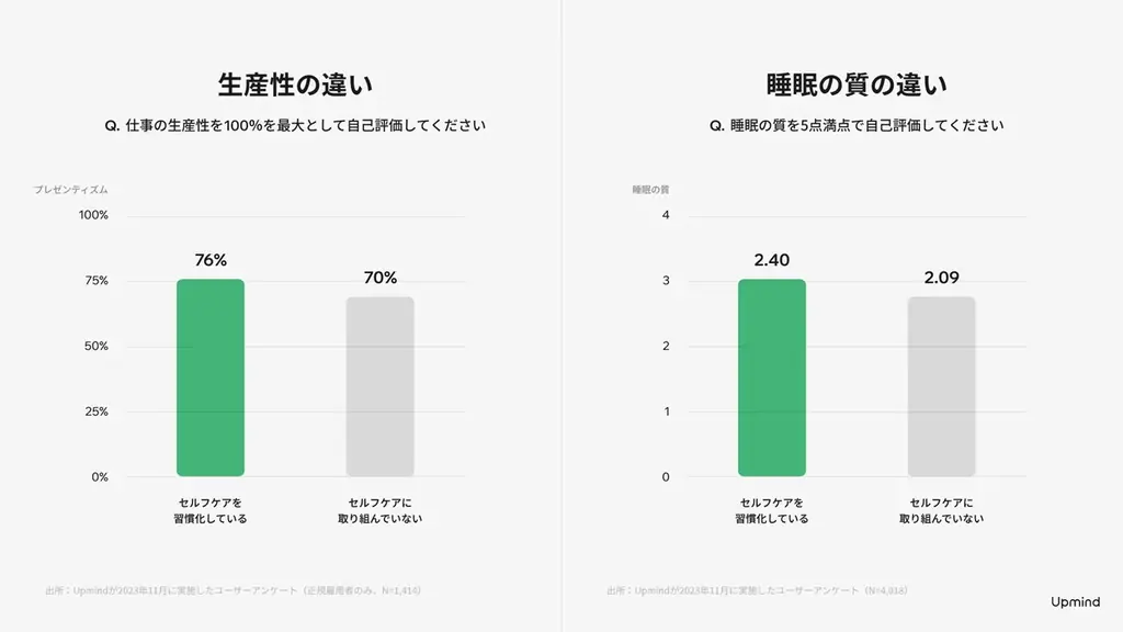 【Upmind】中小企業向けに特別法人プランを提供開始 – ストレス軽減、睡眠の質・生産性向上の効果を導入企業で実証済みのウェルネスプログラム 画像 2