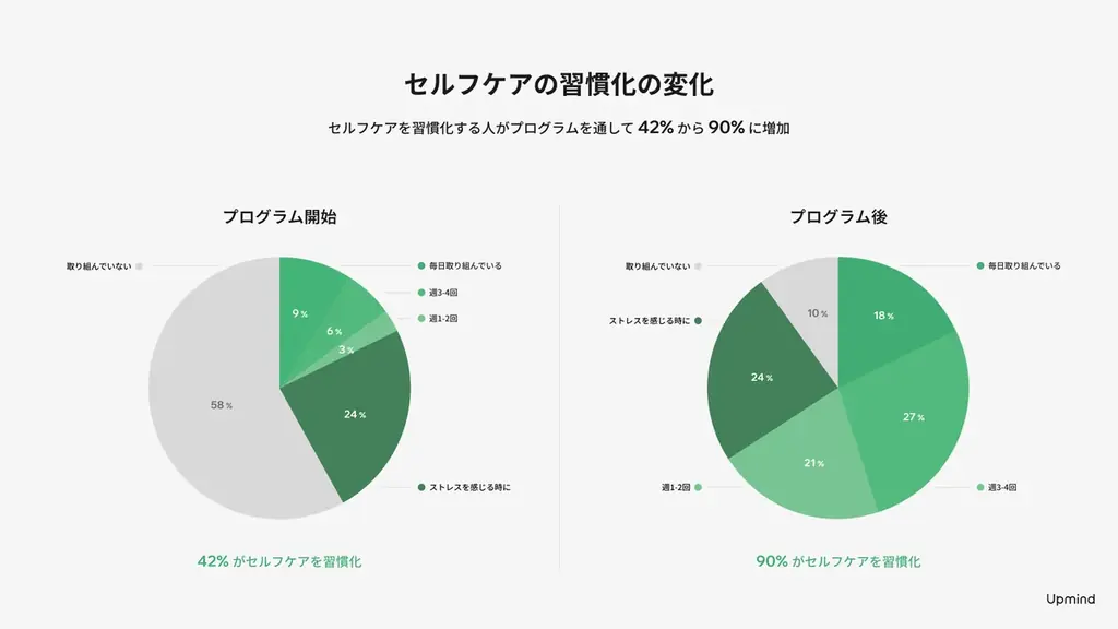 【Upmind】中小企業向けに特別法人プランを提供開始 – ストレス軽減、睡眠の質・生産性向上の効果を導入企業で実証済みのウェルネスプログラム 画像 3