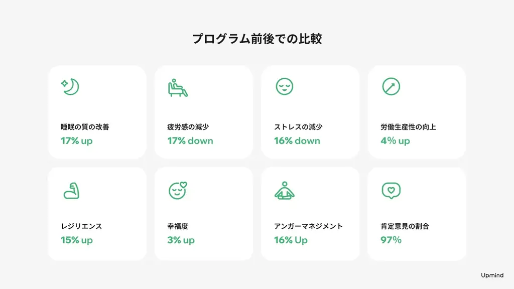 【Upmind】中小企業向けに特別法人プランを提供開始 – ストレス軽減、睡眠の質・生産性向上の効果を導入企業で実証済みのウェルネスプログラム 画像 4