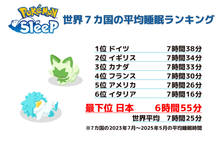 厚生労働省プロジェクトの「睡眠応援大使」に『Pokémon Sleep』の ナイトキャップをかぶったピカチュウ・カビゴンが就任! 宇都宮崇人 COO と共に福岡資磨厚生労働大臣を表敬訪問 画像 3