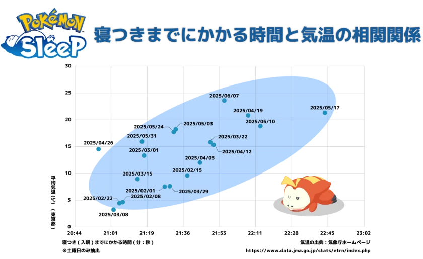 厚生労働省プロジェクトの「睡眠応援大使」に『Pokémon Sleep』の ナイトキャップをかぶったピカチュウ・カビゴンが就任! 宇都宮崇人 COO と共に福岡資磨厚生労働大臣を表敬訪問 画像 4