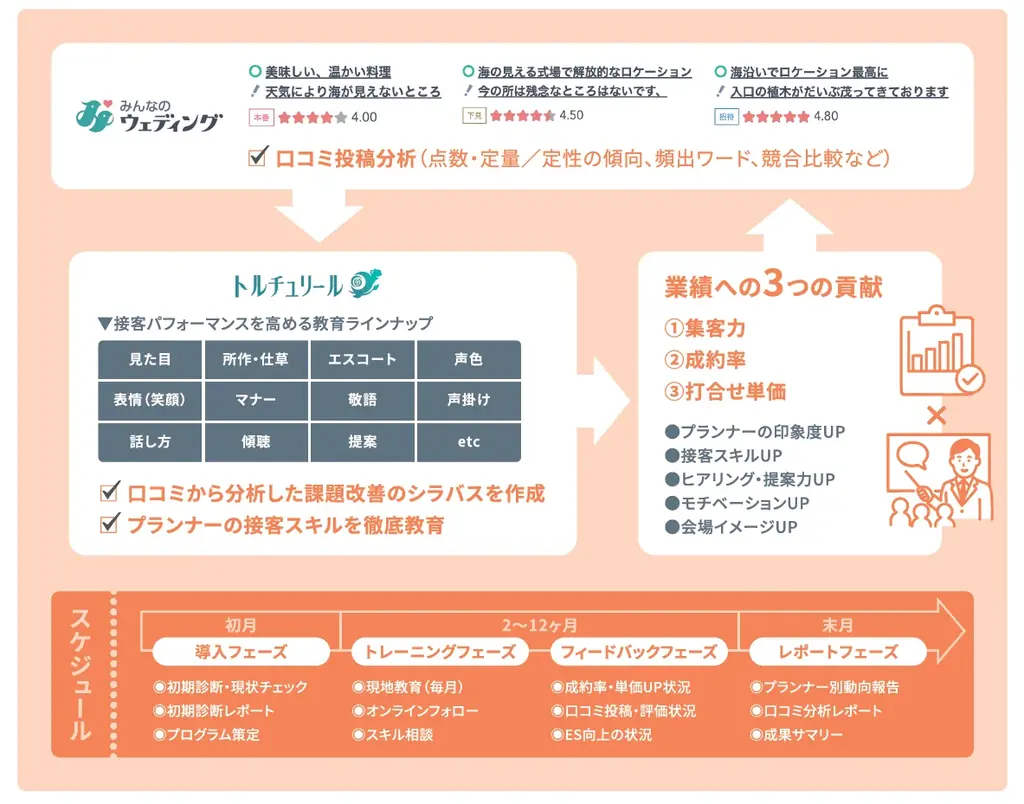 【みんなのウェディング】口コミ分析をもとにした結婚式場向けオーダーメイド接客・営業スキル向上プログラムを提供開始！ 画像 2