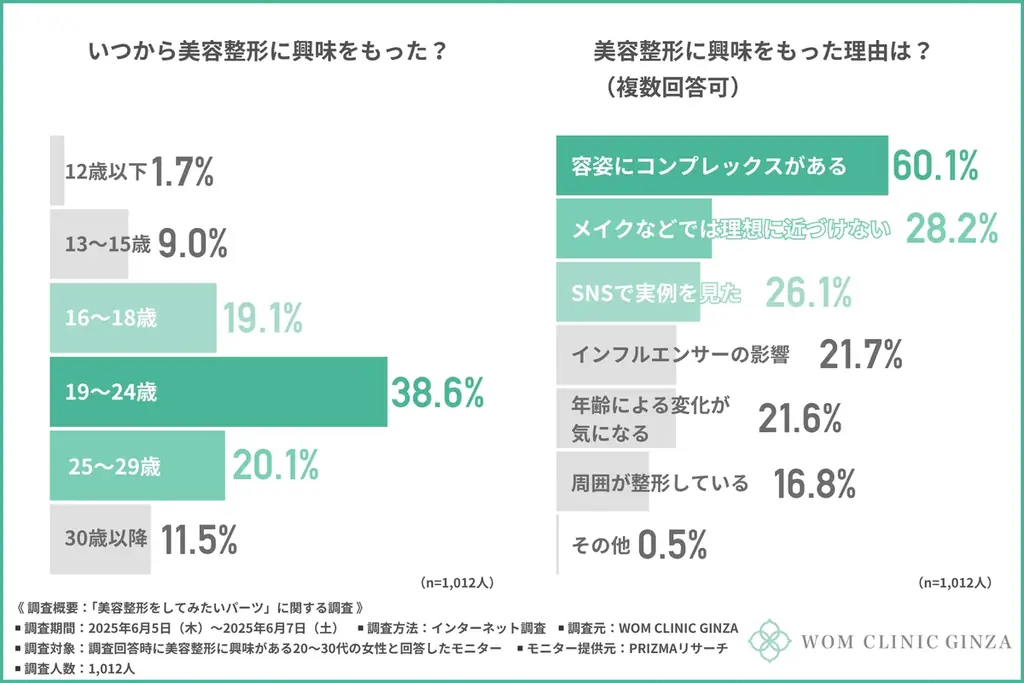 6月5日発表：20～30代女性が整形したいパーツは鼻が最多に