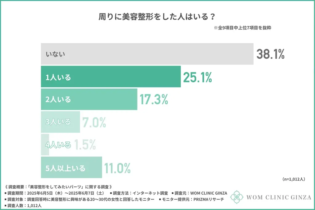 「メイクじゃ無理だから…」整形したいパーツ第1位は『鼻』!整形意識には「コンプレックス」の高まりが関係…? 画像 2
