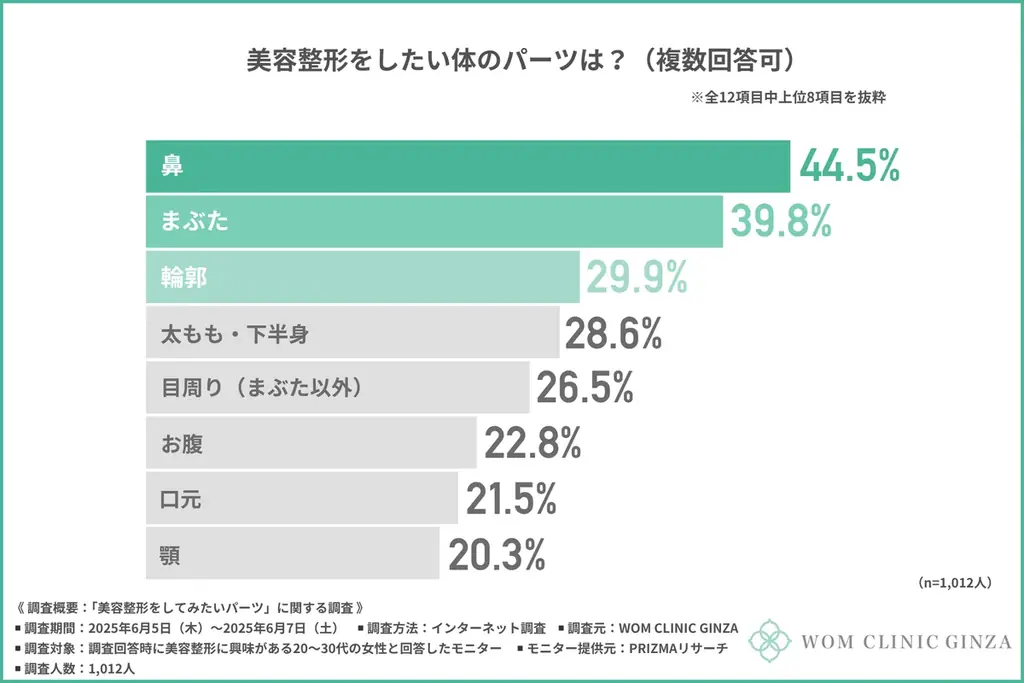 「メイクじゃ無理だから…」整形したいパーツ第1位は『鼻』！整形意識には「コンプレックス」の高まりが関係…？ 画像 3