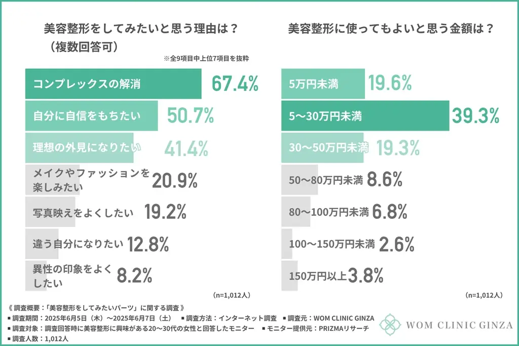 「メイクじゃ無理だから…」整形したいパーツ第1位は『鼻』!整形意識には「コンプレックス」の高まりが関係…? 画像 4