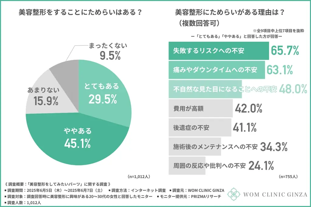 「メイクじゃ無理だから…」整形したいパーツ第1位は『鼻』!整形意識には「コンプレックス」の高まりが関係…? 画像 5