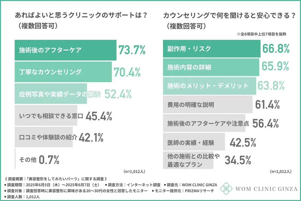 「メイクじゃ無理だから…」整形したいパーツ第1位は『鼻』!整形意識には「コンプレックス」の高まりが関係…? 画像 6