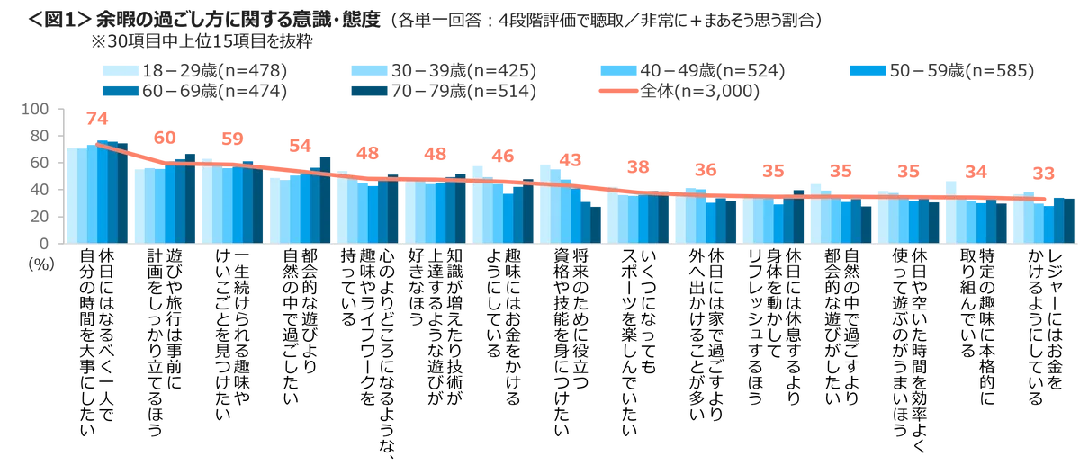 推し活をしている人は36%、18~39歳の約5割は推しがいる 自分の趣味にはお金をかける18~29歳 画像 2