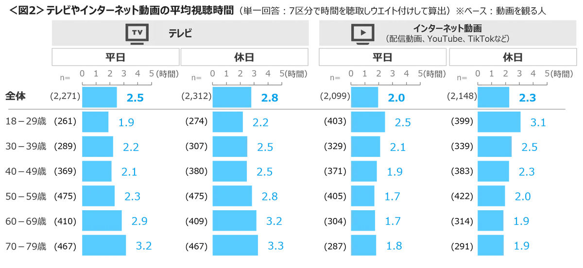 推し活をしている人は36%、18~39歳の約5割は推しがいる 自分の趣味にはお金をかける18~29歳 画像 3