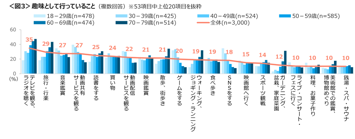 推し活をしている人は36%、18~39歳の約5割は推しがいる 自分の趣味にはお金をかける18~29歳 画像 4