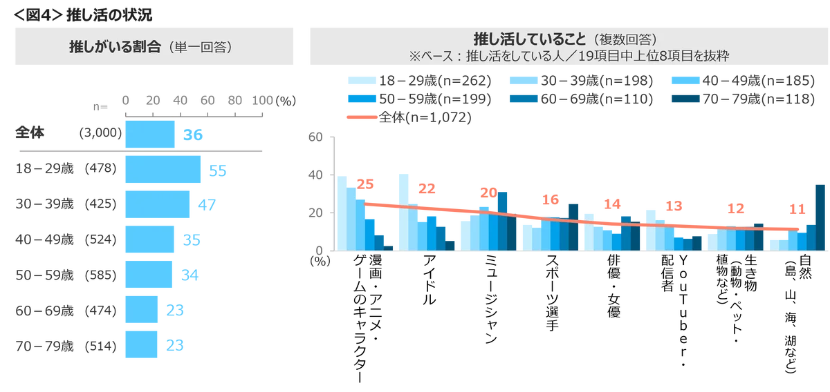 推し活をしている人は36％、18～39歳の約5割は推しがいる　自分の趣味にはお金をかける18～29歳 画像 5