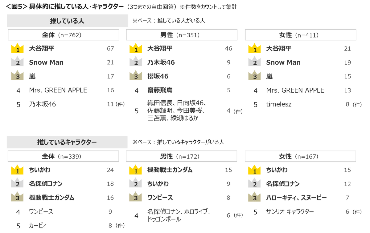 推し活をしている人は36%、18~39歳の約5割は推しがいる 自分の趣味にはお金をかける18~29歳 画像 6