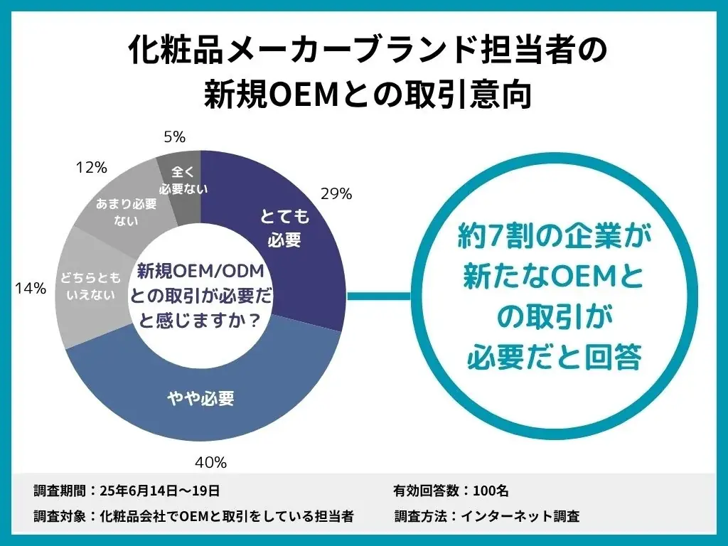 2025年6月実施 化粧品OEM調査で判明した課題と新サービス