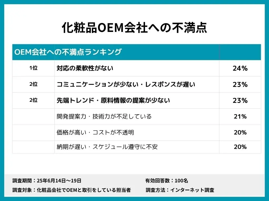 7割の担当者が「新しい OEM との取引を始める必要がある」と回答—化粧品OEM実態調査結果を公開 画像 2