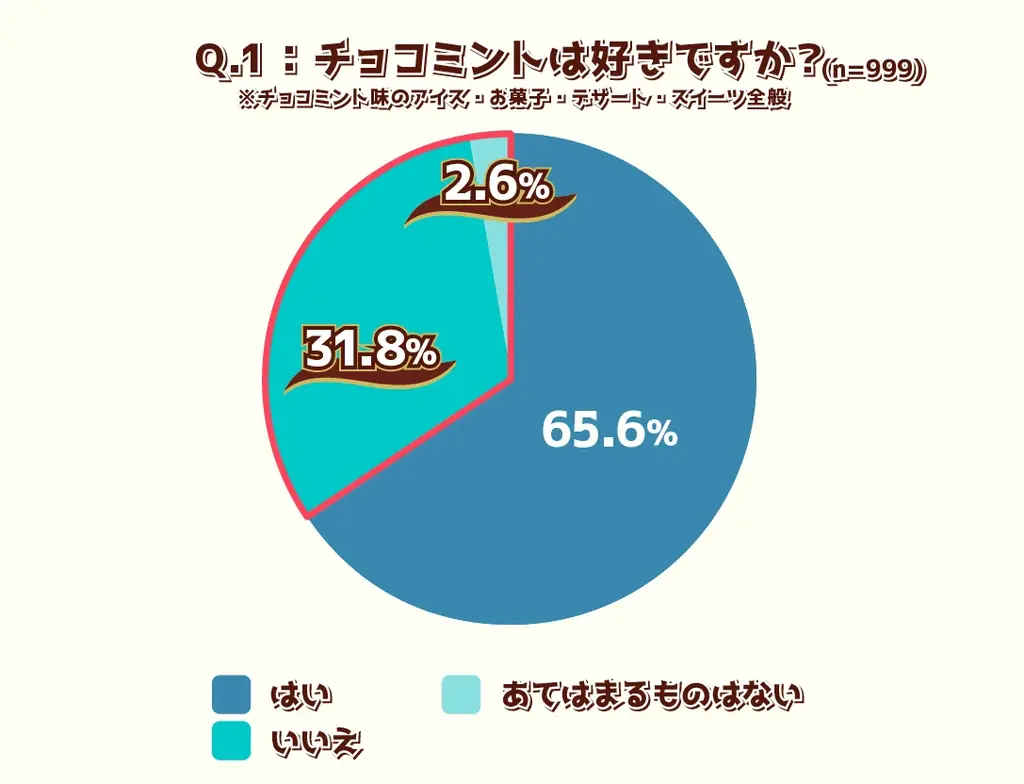 ファン多数!これからの暑い時期にぴったりの人気フレーバーが約2年ぶりに登場 「明治 エッセル スーパーカップ チョコミント」7月7日(月)より発売 画像 4