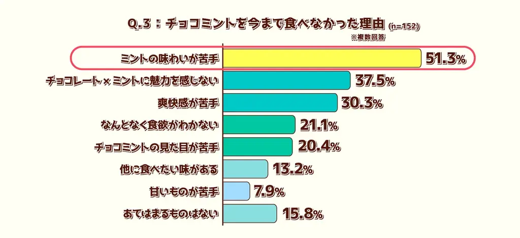 ファン多数！これからの暑い時期にぴったりの人気フレーバーが約2年ぶりに登場　「明治 エッセル スーパーカップ チョコミント」7月7日(月)より発売 画像 6