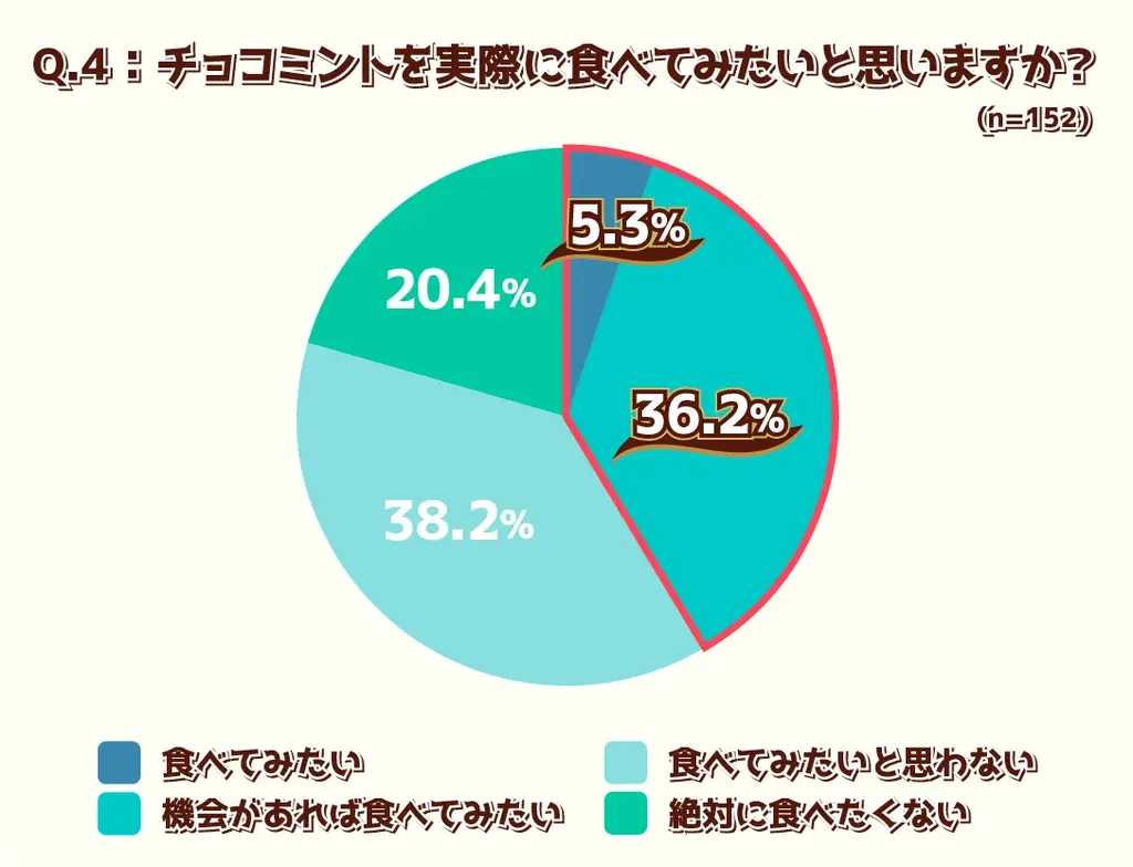 ファン多数！これからの暑い時期にぴったりの人気フレーバーが約2年ぶりに登場　「明治 エッセル スーパーカップ チョコミント」7月7日(月)より発売 画像 7