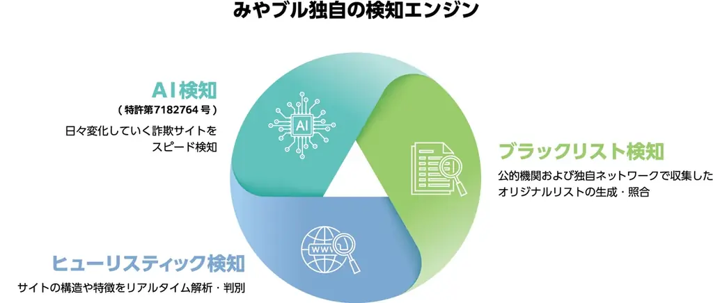 巧妙化し、増加し続けるネット詐欺 延べ1,200万以上のライセンス提供、19年間ネット詐欺から守り続けてきた「詐欺ウォール」を新名称「みやブル」へ刷新 画像 3