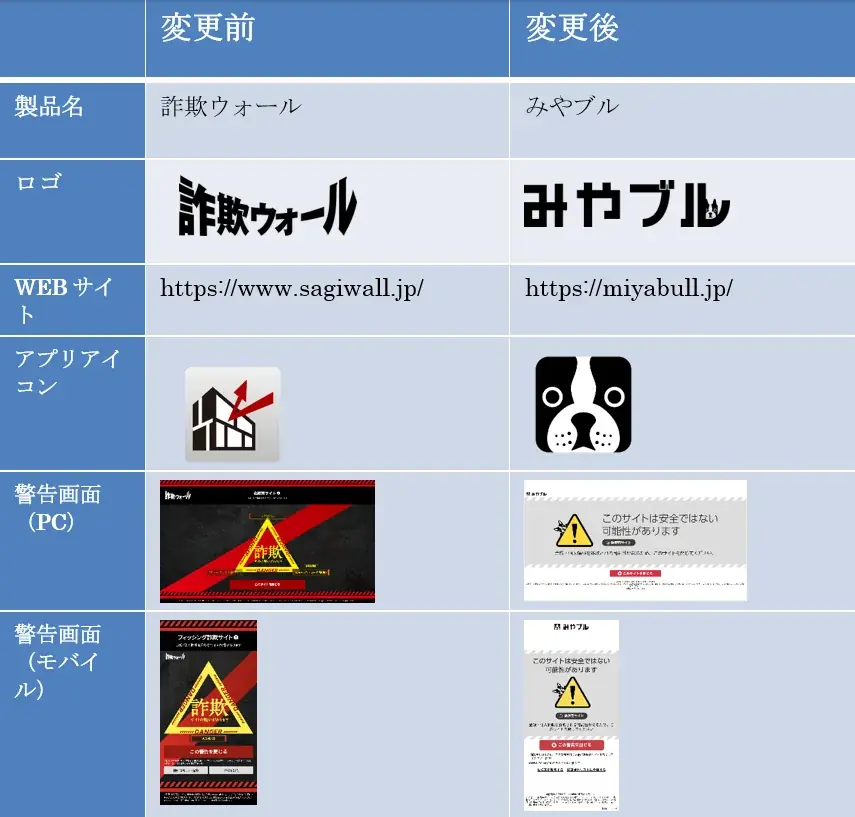 巧妙化し、増加し続けるネット詐欺　延べ1,200万以上のライセンス提供、19年間ネット詐欺から守り続けてきた「詐欺ウォール」を新名称「みやブル」へ刷新 画像 4