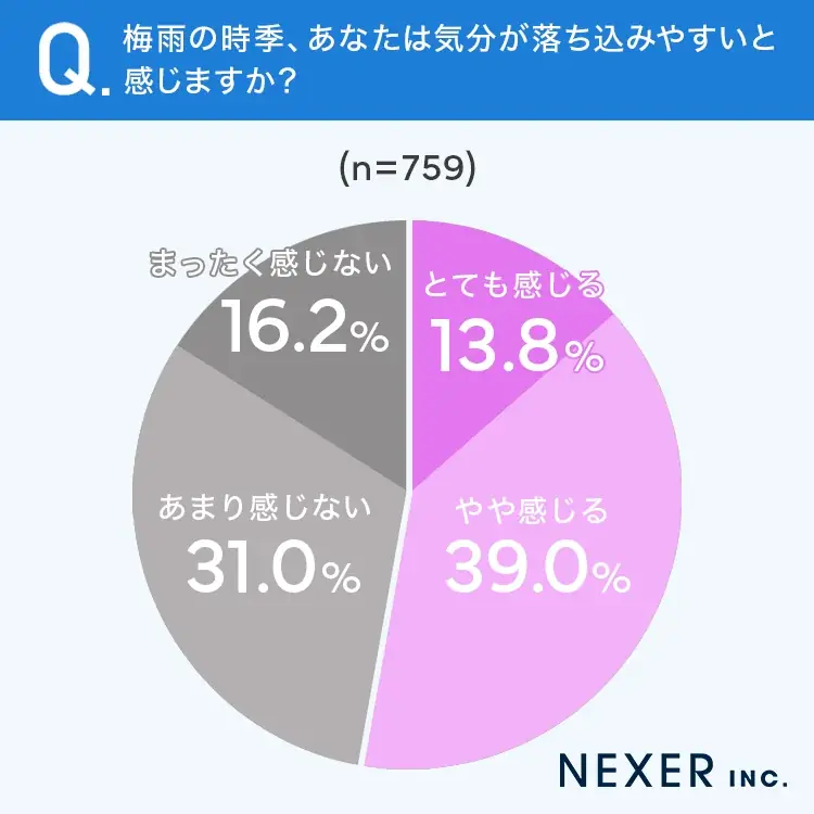 【梅雨に気分が落ち込むことはある？】半数以上が、梅雨の時季は「気分が落ち込みやすいと感じる」 画像 2