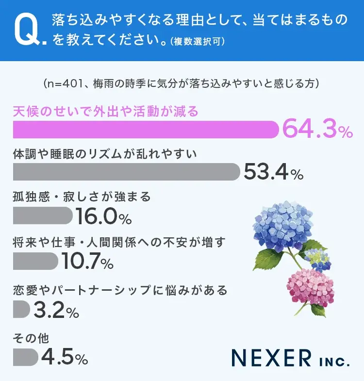 【梅雨に気分が落ち込むことはある？】半数以上が、梅雨の時季は「気分が落ち込みやすいと感じる」 画像 3