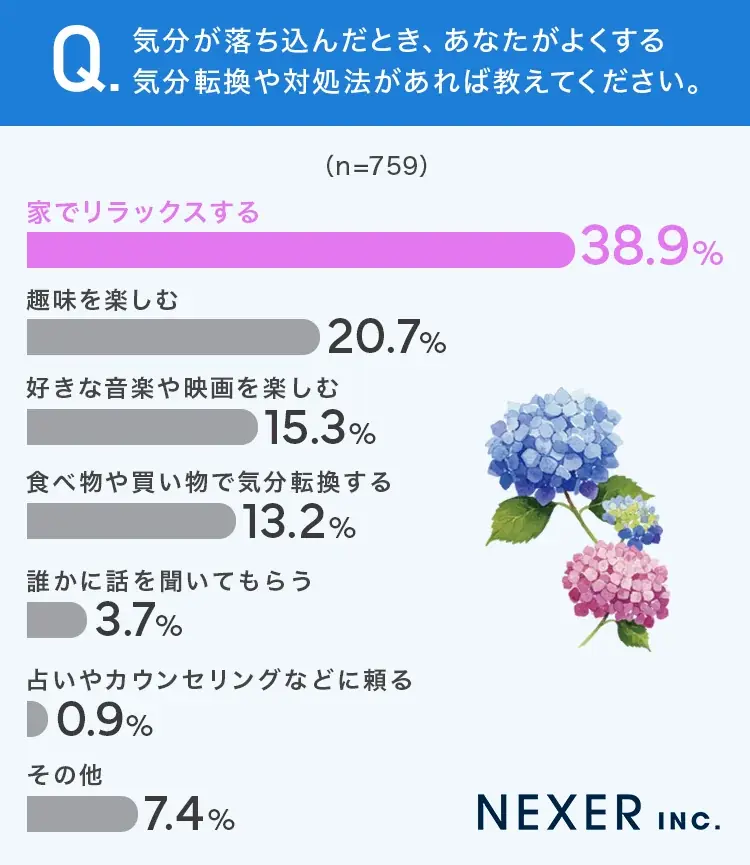 【梅雨に気分が落ち込むことはある？】半数以上が、梅雨の時季は「気分が落ち込みやすいと感じる」 画像 4