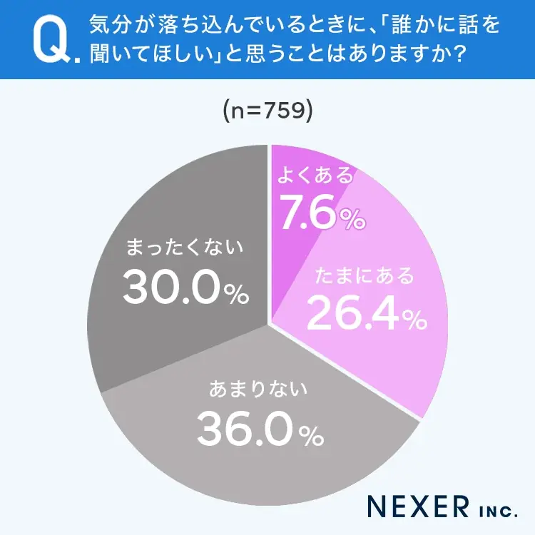 【梅雨に気分が落ち込むことはある？】半数以上が、梅雨の時季は「気分が落ち込みやすいと感じる」 画像 5