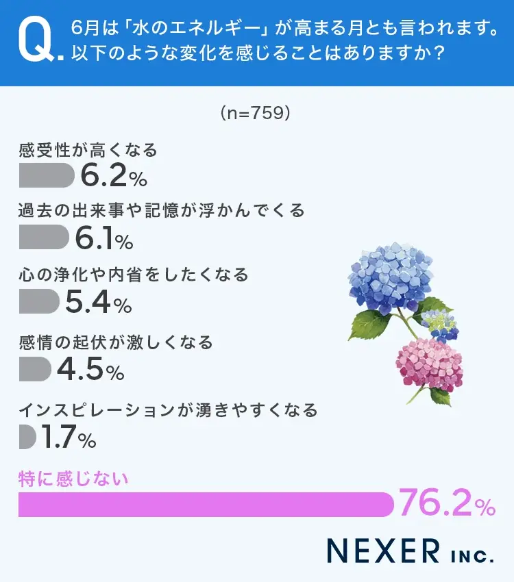 【梅雨に気分が落ち込むことはある？】半数以上が、梅雨の時季は「気分が落ち込みやすいと感じる」 画像 6