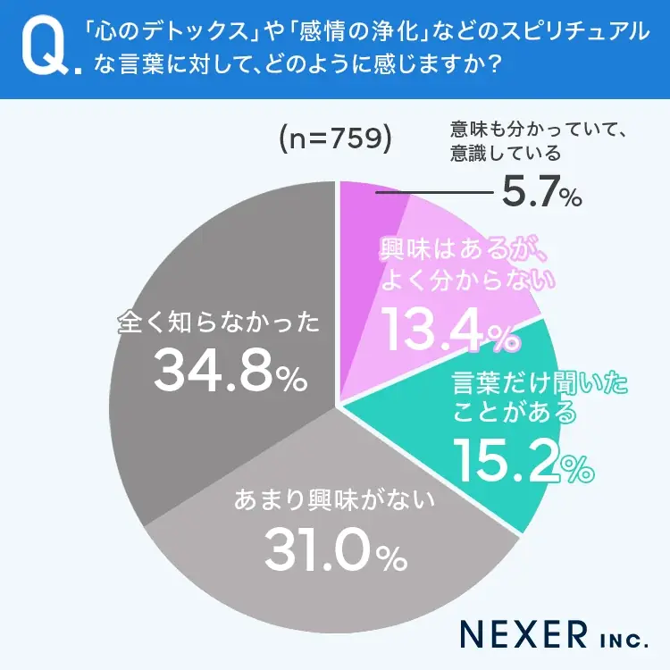 【梅雨に気分が落ち込むことはある？】半数以上が、梅雨の時季は「気分が落ち込みやすいと感じる」 画像 7