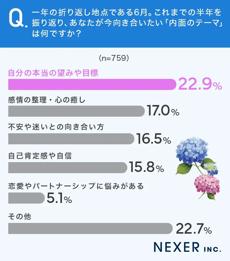 【梅雨に気分が落ち込むことはある？】半数以上が、梅雨の時季は「気分が落ち込みやすいと感じる」 画像 8