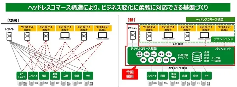 ファミリーマートの新デジタルコマース事業「ファミマオンライン」を富士通のヘッドレスコマースが実現 開始3か月で受注金額は約1.5倍、サイトアクセス数は約18倍 画像 2