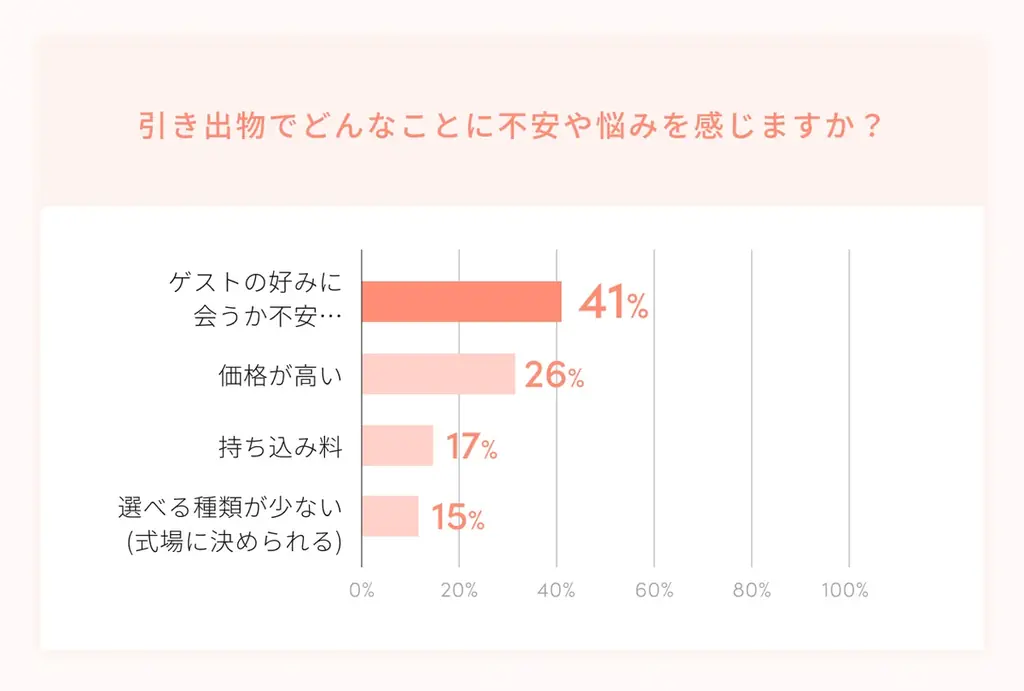 新郎新婦の声から生まれた、「持ち込み料0円」で叶える新しいカタチの引き出物サービス「ハレギフ」 画像 2