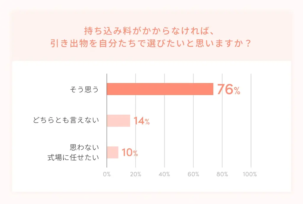 新郎新婦の声から生まれた、「持ち込み料0円」で叶える新しいカタチの引き出物サービス「ハレギフ」 画像 3