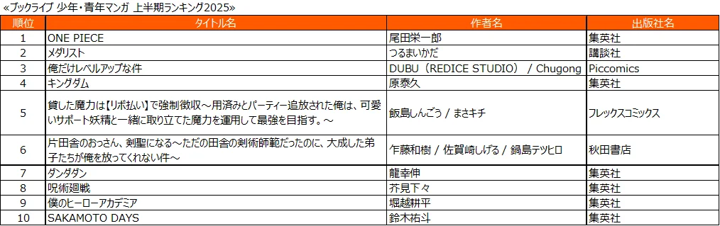 総合電子書籍ストア「ブックライブ」、2025年上半期ランキングを発表 画像 5