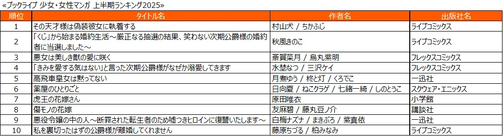 総合電子書籍ストア「ブックライブ」、2025年上半期ランキングを発表 画像 6