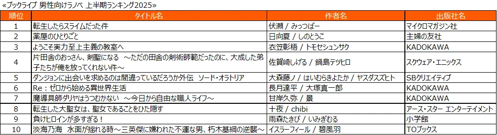 総合電子書籍ストア「ブックライブ」、2025年上半期ランキングを発表 画像 7