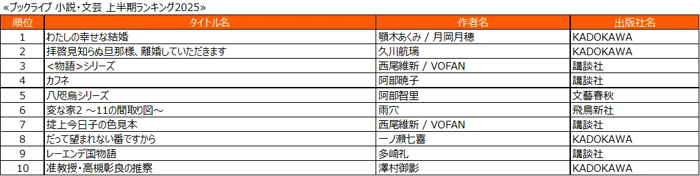 総合電子書籍ストア「ブックライブ」、2025年上半期ランキングを発表 画像 8