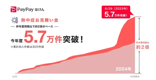 4月22日開始のPayPay熱中症保険、加入件数が昨年比2倍に急増