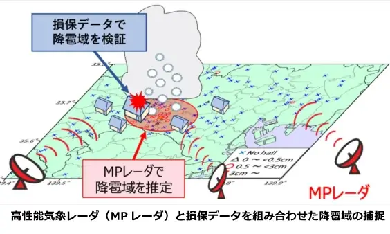 雹災リスク共同研究