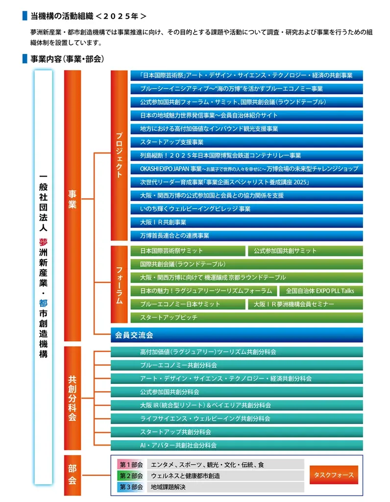 夢洲～大阪・関西～全国で”いのち輝く”未来社会を創造する一般社団法人 夢洲新産業・都市創造機構についてご紹介 画像 4