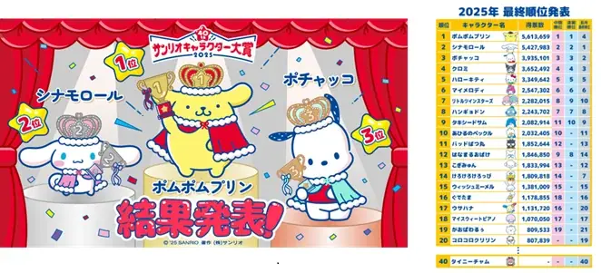 2025年6月29日発表！第40回サンリオキャラクター大賞結果まとめ