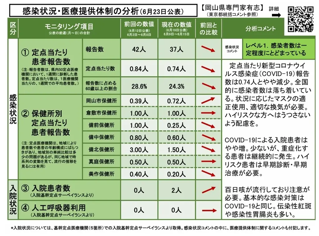 【岡山大学】岡山県内の感染状況・医療提供体制の分析について(2025年6月23日現在) 画像 2