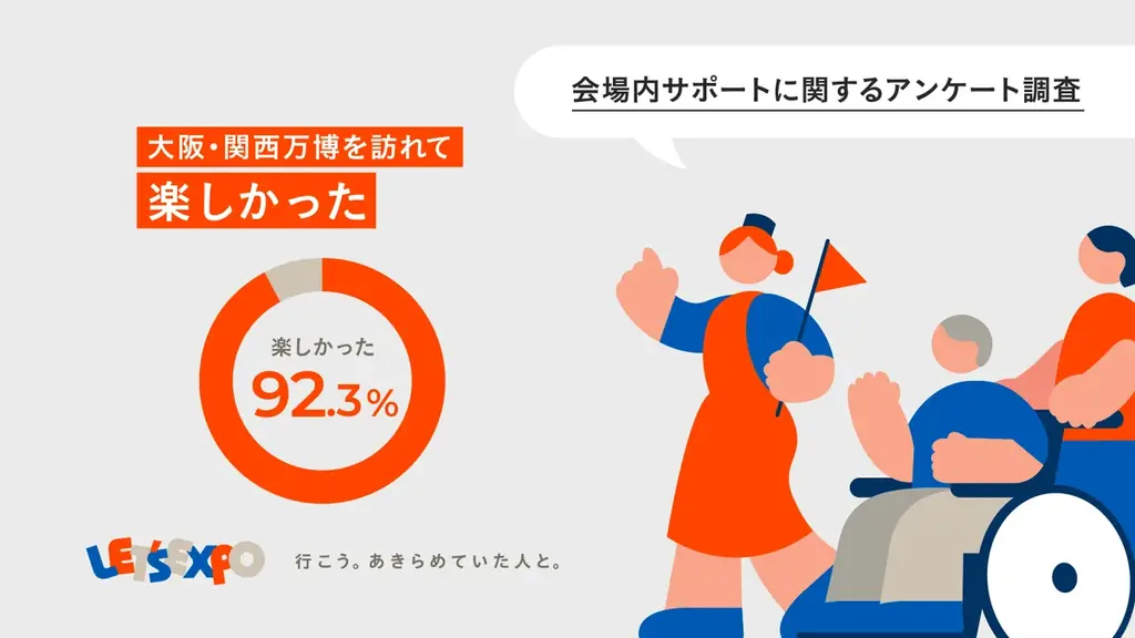 大阪・関西万博の会場内サポート調査で92.3%が満足と回答